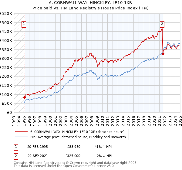 6, CORNWALL WAY, HINCKLEY, LE10 1XR: Price paid vs HM Land Registry's House Price Index