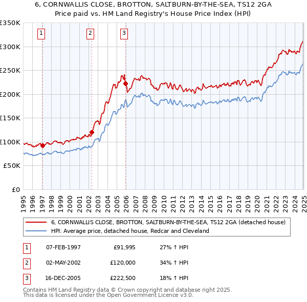 6, CORNWALLIS CLOSE, BROTTON, SALTBURN-BY-THE-SEA, TS12 2GA: Price paid vs HM Land Registry's House Price Index