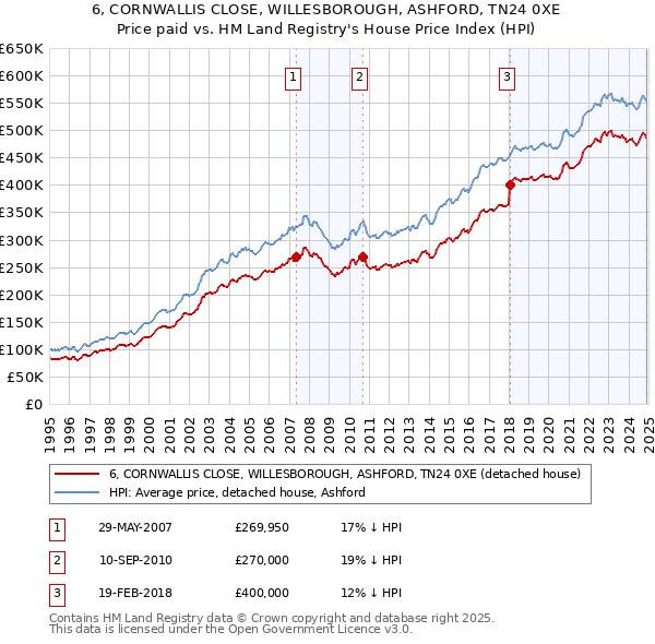 6, CORNWALLIS CLOSE, WILLESBOROUGH, ASHFORD, TN24 0XE: Price paid vs HM Land Registry's House Price Index
