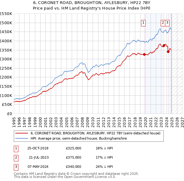 6, CORONET ROAD, BROUGHTON, AYLESBURY, HP22 7BY: Price paid vs HM Land Registry's House Price Index