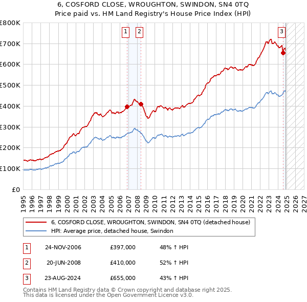 6, COSFORD CLOSE, WROUGHTON, SWINDON, SN4 0TQ: Price paid vs HM Land Registry's House Price Index