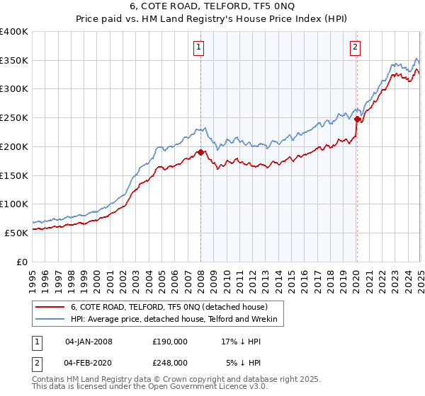 6, COTE ROAD, TELFORD, TF5 0NQ: Price paid vs HM Land Registry's House Price Index