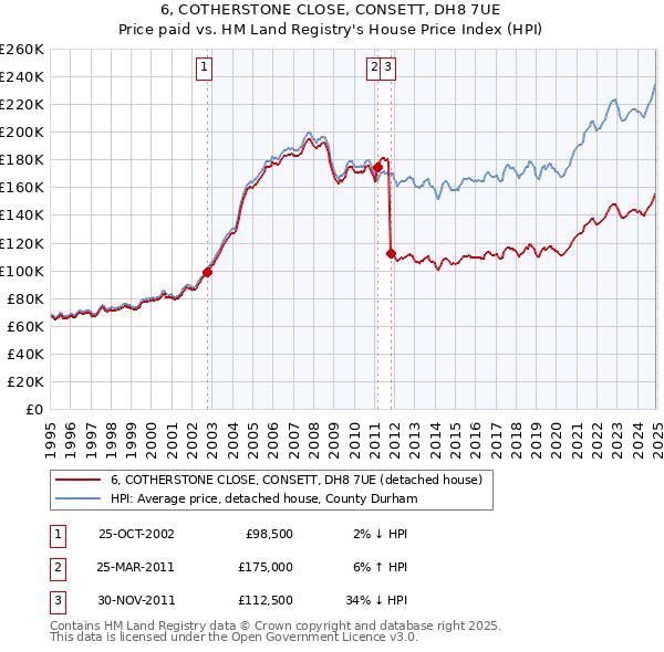6, COTHERSTONE CLOSE, CONSETT, DH8 7UE: Price paid vs HM Land Registry's House Price Index