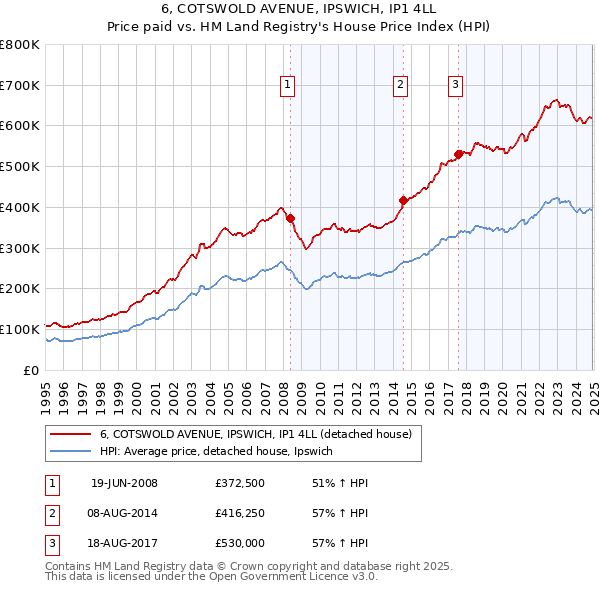 6, COTSWOLD AVENUE, IPSWICH, IP1 4LL: Price paid vs HM Land Registry's House Price Index