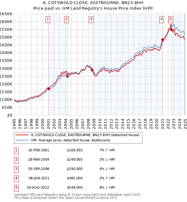 6, COTSWOLD CLOSE, EASTBOURNE, BN23 8HH: Price paid vs HM Land Registry's House Price Index