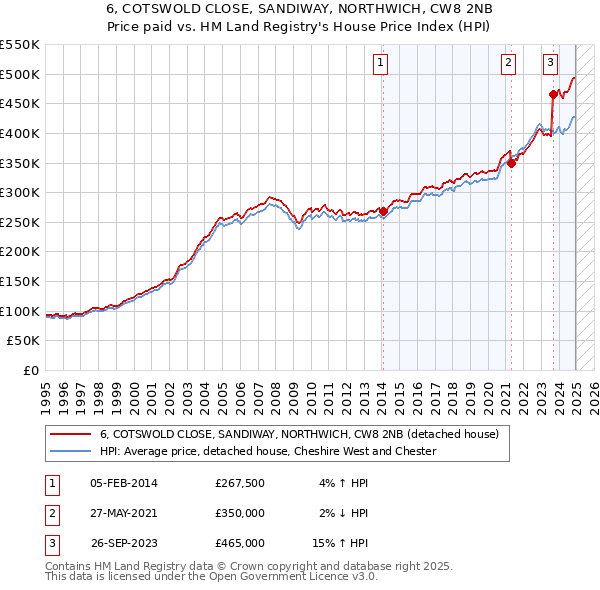 6, COTSWOLD CLOSE, SANDIWAY, NORTHWICH, CW8 2NB: Price paid vs HM Land Registry's House Price Index