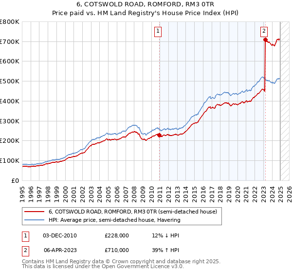 6, COTSWOLD ROAD, ROMFORD, RM3 0TR: Price paid vs HM Land Registry's House Price Index