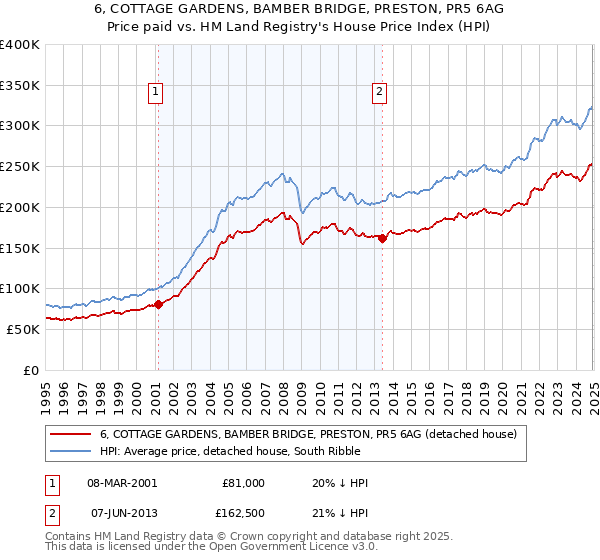 6, COTTAGE GARDENS, BAMBER BRIDGE, PRESTON, PR5 6AG: Price paid vs HM Land Registry's House Price Index