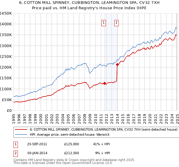 6, COTTON MILL SPINNEY, CUBBINGTON, LEAMINGTON SPA, CV32 7XH: Price paid vs HM Land Registry's House Price Index
