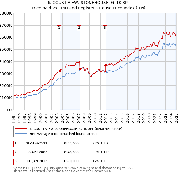 6, COURT VIEW, STONEHOUSE, GL10 3PL: Price paid vs HM Land Registry's House Price Index