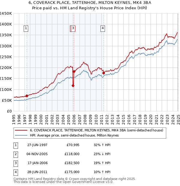 6, COVERACK PLACE, TATTENHOE, MILTON KEYNES, MK4 3BA: Price paid vs HM Land Registry's House Price Index