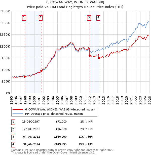 6, COWAN WAY, WIDNES, WA8 9BJ: Price paid vs HM Land Registry's House Price Index