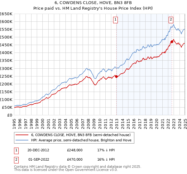 6, COWDENS CLOSE, HOVE, BN3 8FB: Price paid vs HM Land Registry's House Price Index