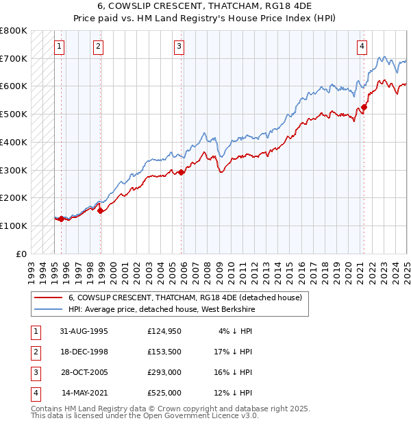 6, COWSLIP CRESCENT, THATCHAM, RG18 4DE: Price paid vs HM Land Registry's House Price Index