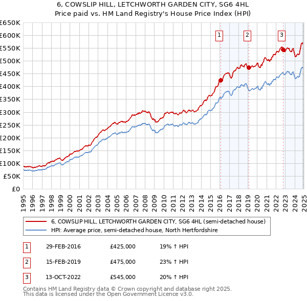 6, COWSLIP HILL, LETCHWORTH GARDEN CITY, SG6 4HL: Price paid vs HM Land Registry's House Price Index