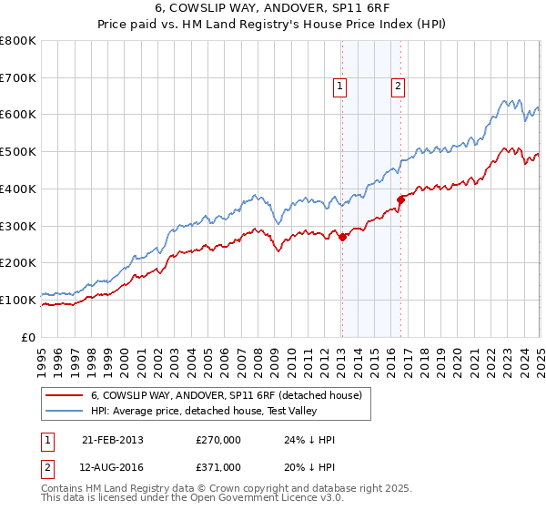 6, COWSLIP WAY, ANDOVER, SP11 6RF: Price paid vs HM Land Registry's House Price Index