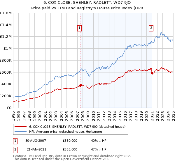 6, COX CLOSE, SHENLEY, RADLETT, WD7 9JQ: Price paid vs HM Land Registry's House Price Index