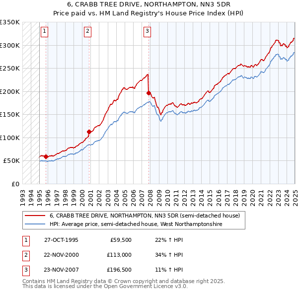 6, CRABB TREE DRIVE, NORTHAMPTON, NN3 5DR: Price paid vs HM Land Registry's House Price Index