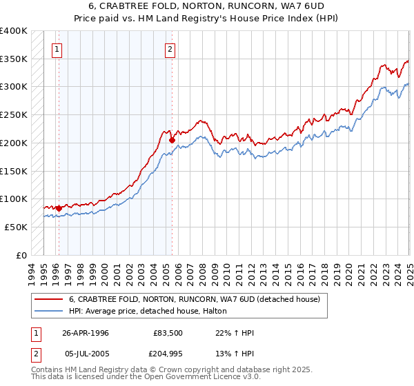 6, CRABTREE FOLD, NORTON, RUNCORN, WA7 6UD: Price paid vs HM Land Registry's House Price Index