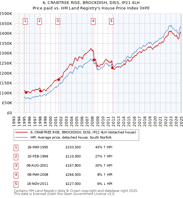 6, CRABTREE RISE, BROCKDISH, DISS, IP21 4LH: Price paid vs HM Land Registry's House Price Index