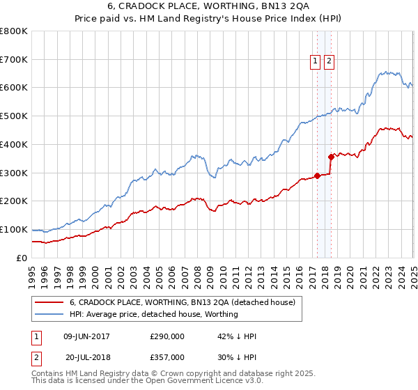 6, CRADOCK PLACE, WORTHING, BN13 2QA: Price paid vs HM Land Registry's House Price Index