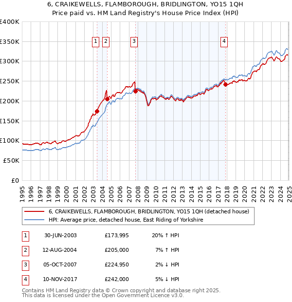 6, CRAIKEWELLS, FLAMBOROUGH, BRIDLINGTON, YO15 1QH: Price paid vs HM Land Registry's House Price Index