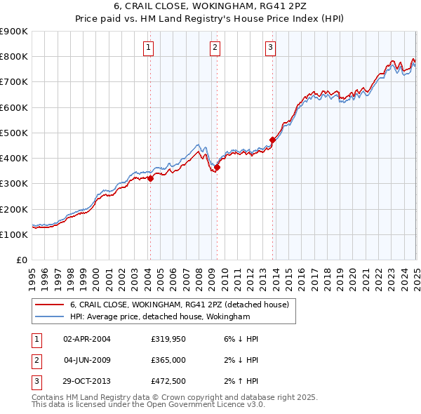 6, CRAIL CLOSE, WOKINGHAM, RG41 2PZ: Price paid vs HM Land Registry's House Price Index