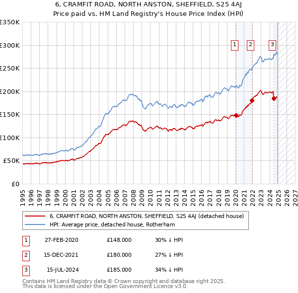 6, CRAMFIT ROAD, NORTH ANSTON, SHEFFIELD, S25 4AJ: Price paid vs HM Land Registry's House Price Index
