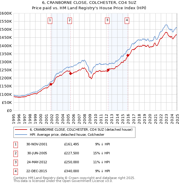 6, CRANBORNE CLOSE, COLCHESTER, CO4 5UZ: Price paid vs HM Land Registry's House Price Index