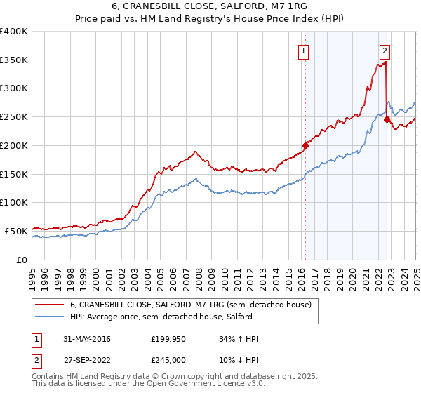 6, CRANESBILL CLOSE, SALFORD, M7 1RG: Price paid vs HM Land Registry's House Price Index