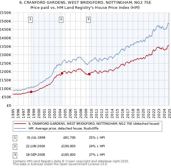 6, CRANFORD GARDENS, WEST BRIDGFORD, NOTTINGHAM, NG2 7SE: Price paid vs HM Land Registry's House Price Index