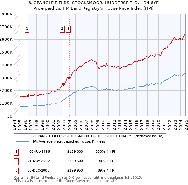 6, CRANGLE FIELDS, STOCKSMOOR, HUDDERSFIELD, HD4 6YE: Price paid vs HM Land Registry's House Price Index
