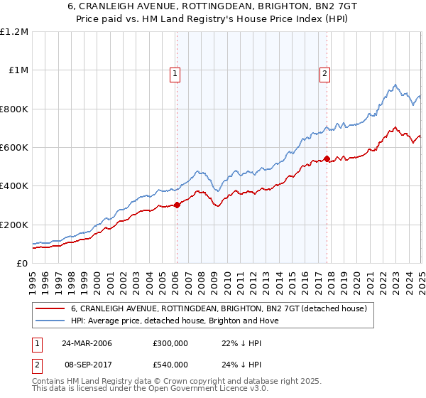 6, CRANLEIGH AVENUE, ROTTINGDEAN, BRIGHTON, BN2 7GT: Price paid vs HM Land Registry's House Price Index