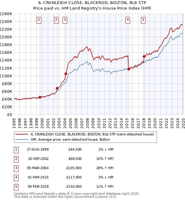 6, CRANLEIGH CLOSE, BLACKROD, BOLTON, BL6 5TP: Price paid vs HM Land Registry's House Price Index