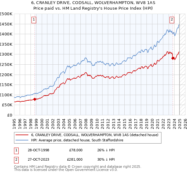 6, CRANLEY DRIVE, CODSALL, WOLVERHAMPTON, WV8 1AS: Price paid vs HM Land Registry's House Price Index
