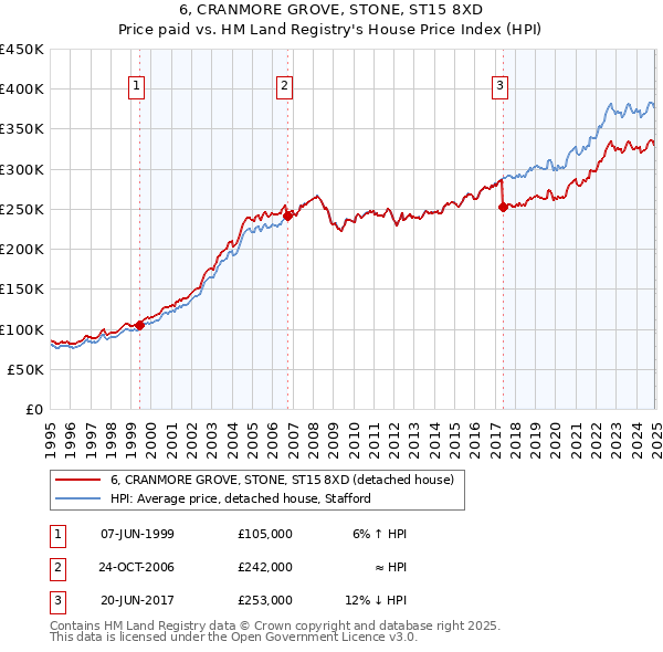 6, CRANMORE GROVE, STONE, ST15 8XD: Price paid vs HM Land Registry's House Price Index