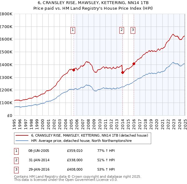 6, CRANSLEY RISE, MAWSLEY, KETTERING, NN14 1TB: Price paid vs HM Land Registry's House Price Index