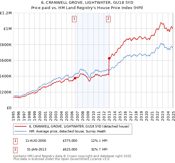 6, CRANWELL GROVE, LIGHTWATER, GU18 5YD: Price paid vs HM Land Registry's House Price Index