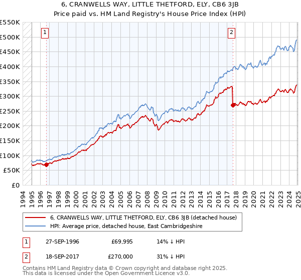 6, CRANWELLS WAY, LITTLE THETFORD, ELY, CB6 3JB: Price paid vs HM Land Registry's House Price Index