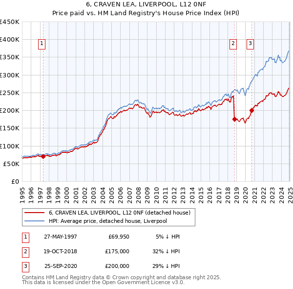 6, CRAVEN LEA, LIVERPOOL, L12 0NF: Price paid vs HM Land Registry's House Price Index