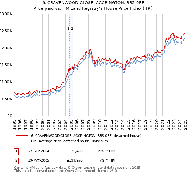 6, CRAVENWOOD CLOSE, ACCRINGTON, BB5 0EE: Price paid vs HM Land Registry's House Price Index