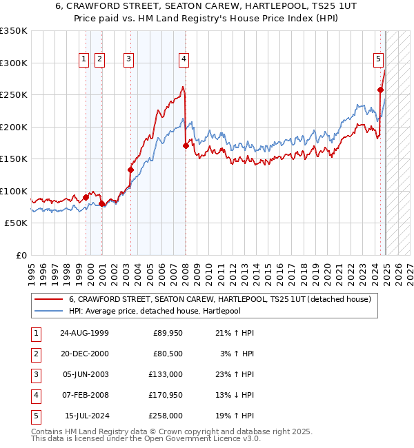 6, CRAWFORD STREET, SEATON CAREW, HARTLEPOOL, TS25 1UT: Price paid vs HM Land Registry's House Price Index