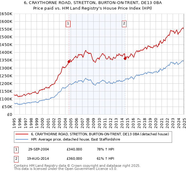 6, CRAYTHORNE ROAD, STRETTON, BURTON-ON-TRENT, DE13 0BA: Price paid vs HM Land Registry's House Price Index