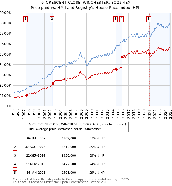 6, CRESCENT CLOSE, WINCHESTER, SO22 4EX: Price paid vs HM Land Registry's House Price Index