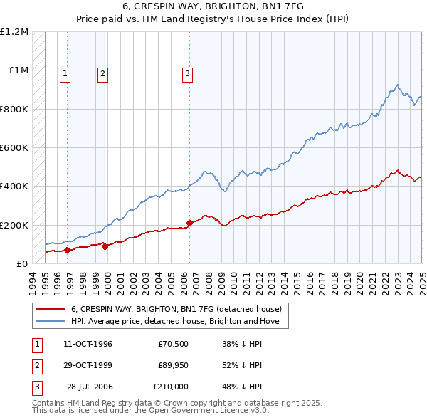 6, CRESPIN WAY, BRIGHTON, BN1 7FG: Price paid vs HM Land Registry's House Price Index