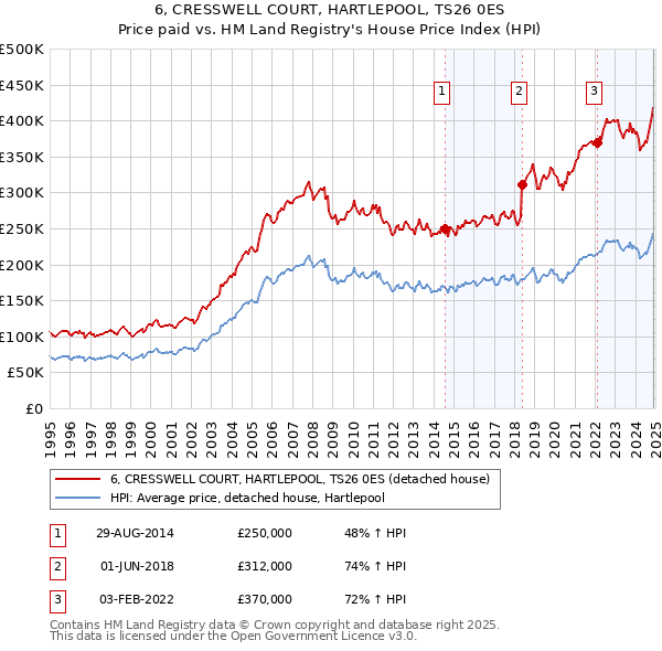 6, CRESSWELL COURT, HARTLEPOOL, TS26 0ES: Price paid vs HM Land Registry's House Price Index