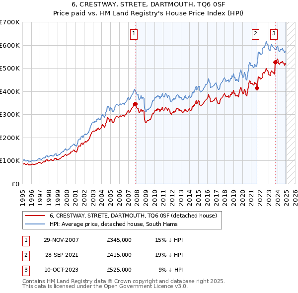 6, CRESTWAY, STRETE, DARTMOUTH, TQ6 0SF: Price paid vs HM Land Registry's House Price Index