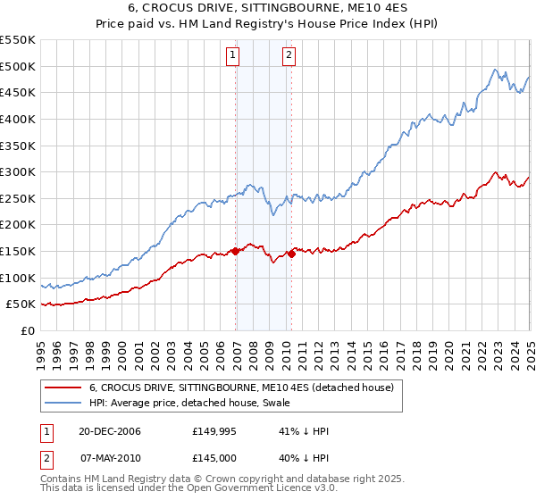 6, CROCUS DRIVE, SITTINGBOURNE, ME10 4ES: Price paid vs HM Land Registry's House Price Index