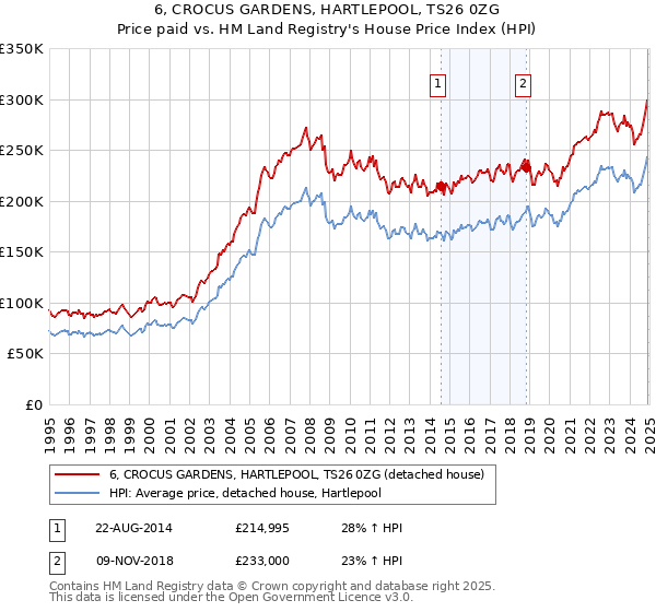 6, CROCUS GARDENS, HARTLEPOOL, TS26 0ZG: Price paid vs HM Land Registry's House Price Index