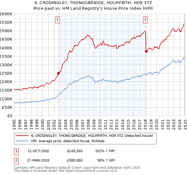 6, CRODINGLEY, THONGSBRIDGE, HOLMFIRTH, HD9 3TZ: Price paid vs HM Land Registry's House Price Index